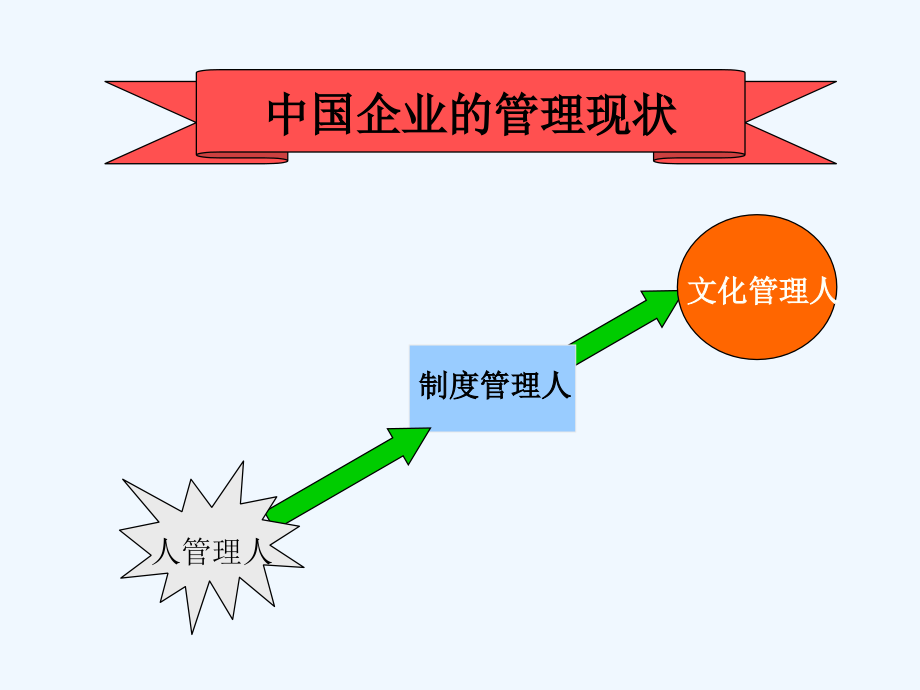 走出企业管理的困境.pptx_第1页