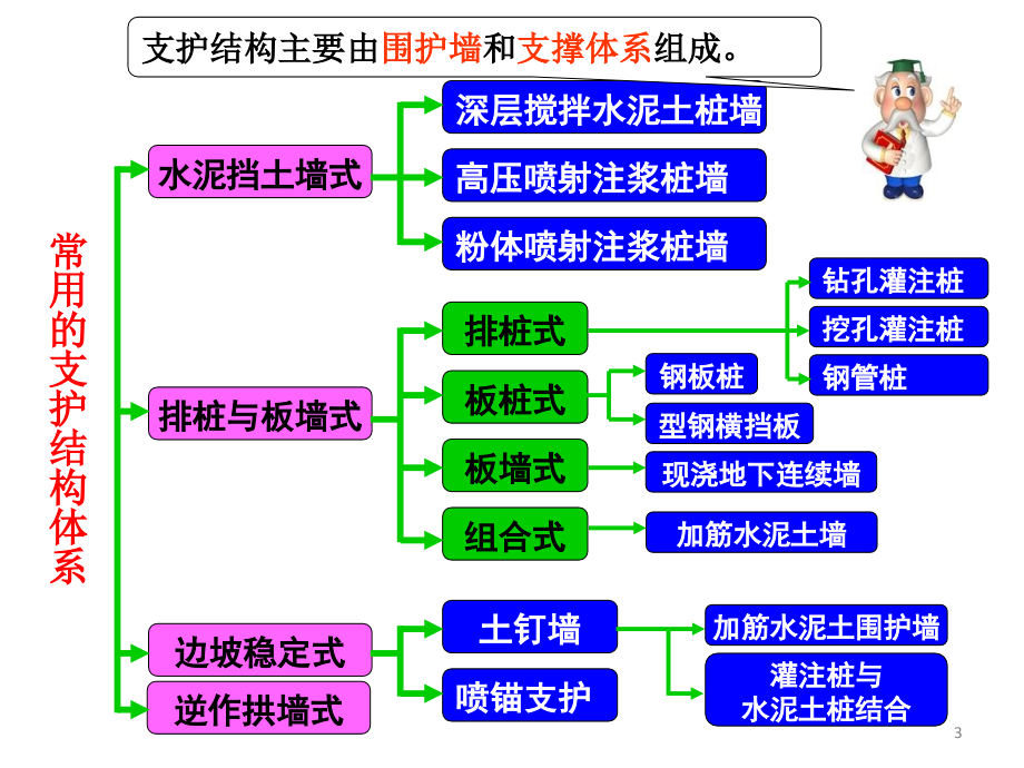 深基坑支护.pptx_第3页