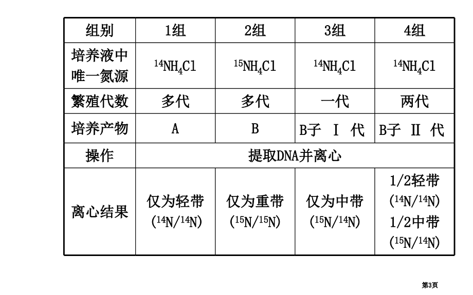 届高三生物金榜频道一轮实验案例探究六市公开课金奖市赛课一等奖课件.pptx_第3页