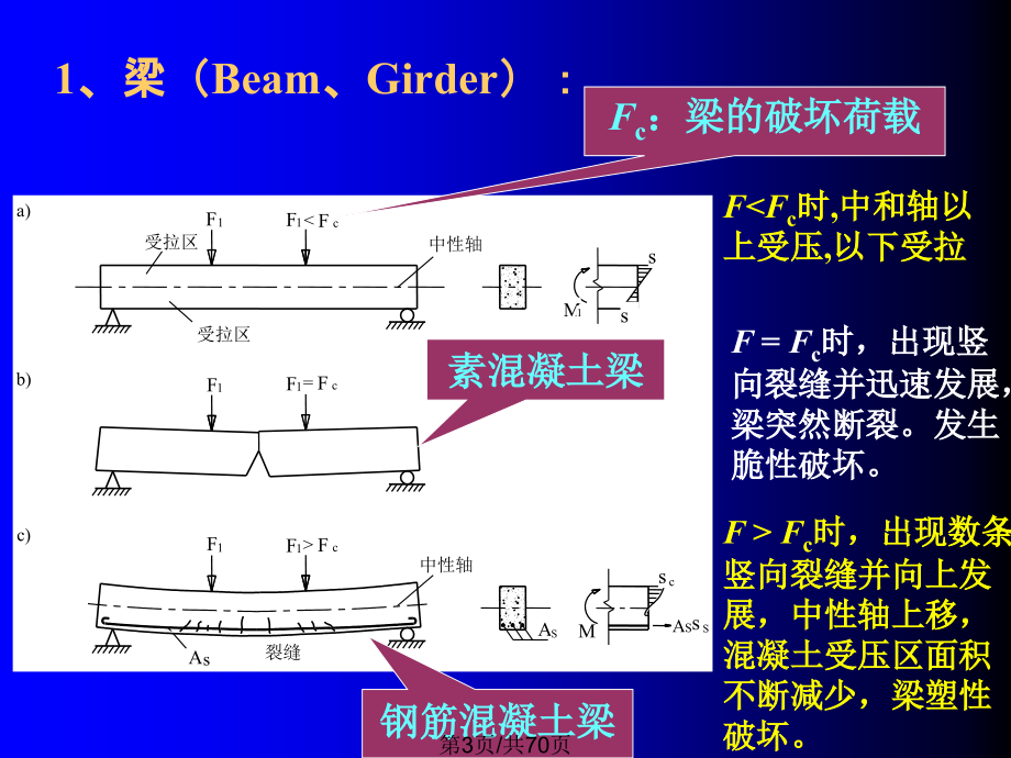 钢筋混凝土结构基本概念及材料物理力学性能.pptx_第3页