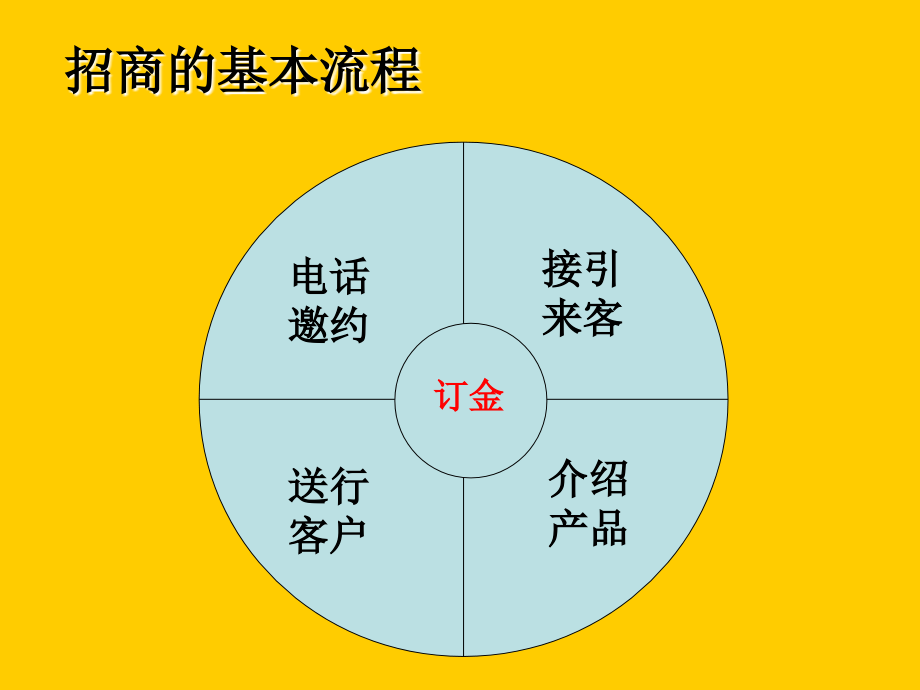 餐饮招商流程及礼仪.pptx_第2页