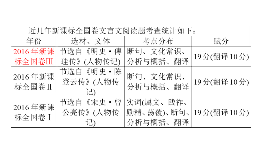 高考文言文复习之文史知识研究.pptx_第3页