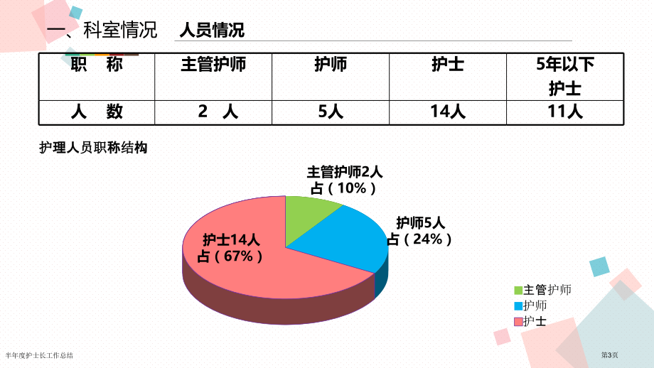 半年度护士长工作总结.pptx_第3页