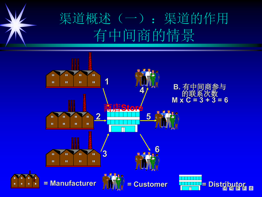 营销渠道管理讲义.pptx_第3页