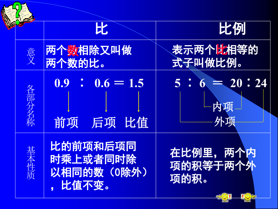 苏教版六年级数学下册比和比例的复习.pptx_第3页