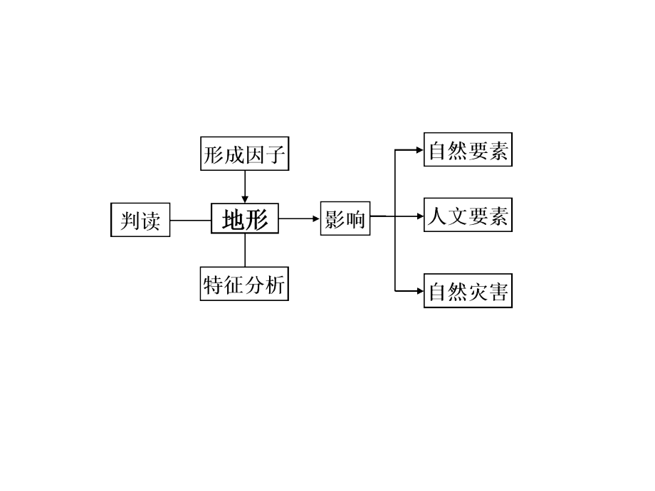 高考文综以区域为载体地形分析.pptx_第2页