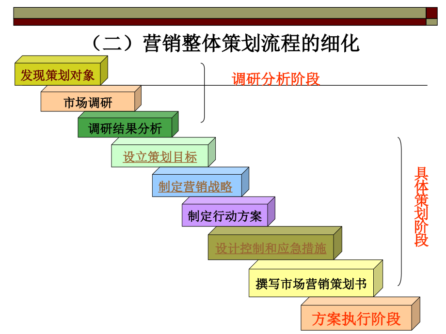 营销策划2(流程与策划书.pptx_第3页