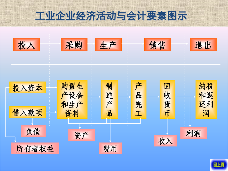 第二章--会计要素和会计等式.pptx_第3页