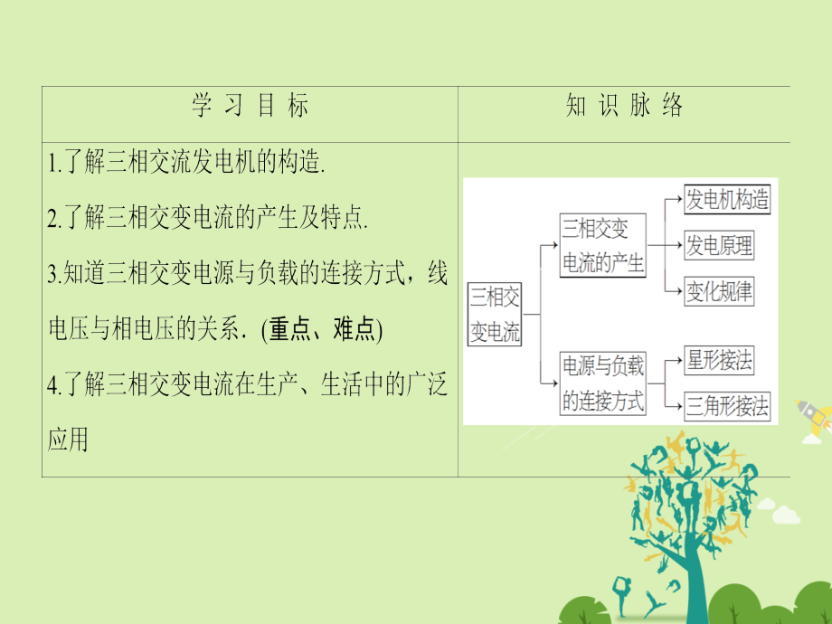 课堂新坐标2016高中物理远距离输电三相交变电流鲁科版选修.pptx_第2页