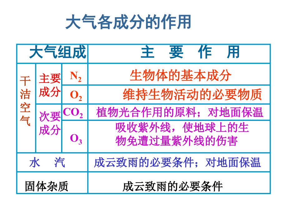 高考文综2012最给力高考复习地理21冷热不均引起大气运动.pptx_第2页