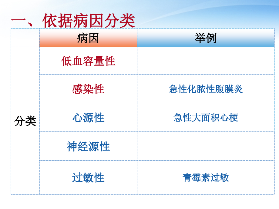 休克病人的医疗护理.ppt_第3页