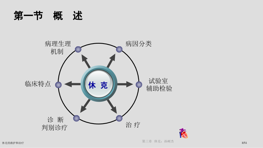 休克的救护和治疗.pptx_第3页