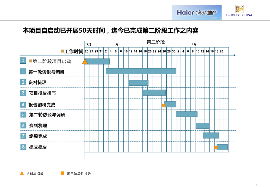 海尔地产战略案例研究第二阶段龙湖地产案例研究.pptx_第1页