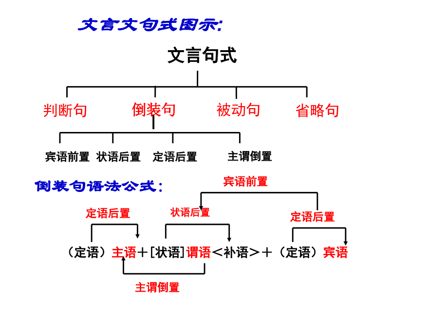 高考文言文复习之文言文特殊句式(很实用.pptx_第3页