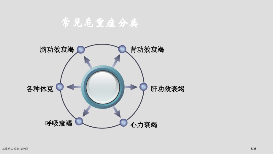 危重病人观察与护理.pptx_第3页