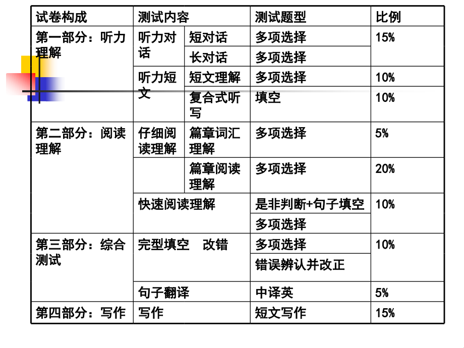 英语四级考试深度阅读.pptx_第3页