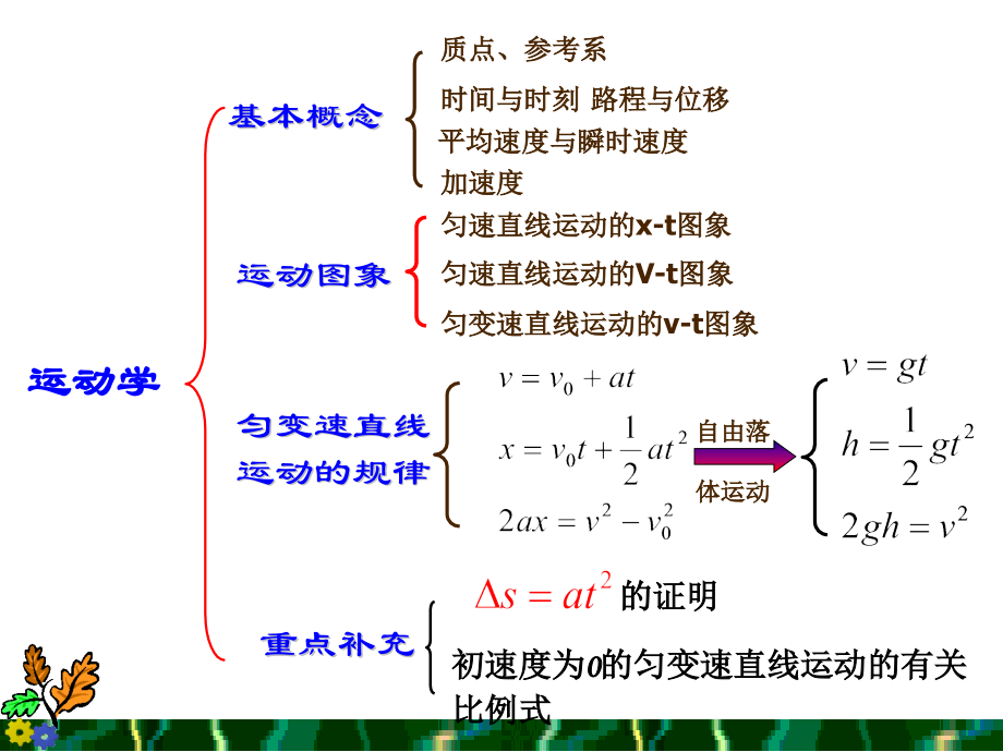 高一物理(必修一)知识点复习.pptx_第3页