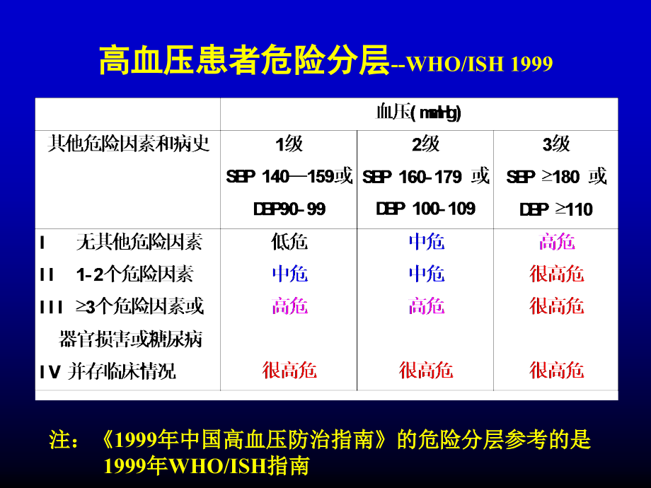 高血压指南的几个问题.pptx_第3页