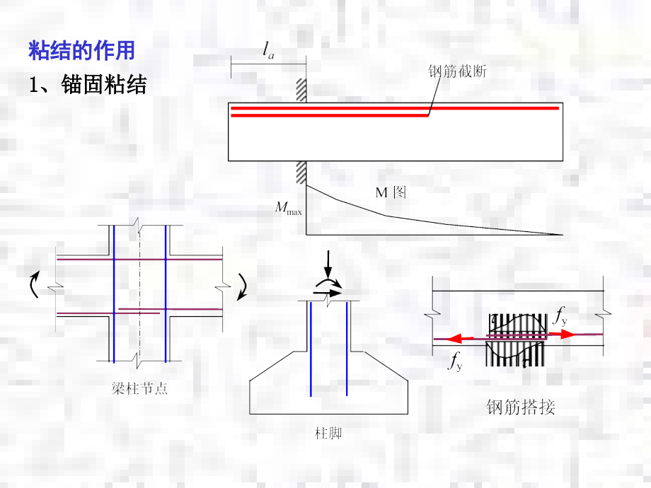 钢筋混凝土钢筋与混凝土的粘结性能概要.pptx_第2页