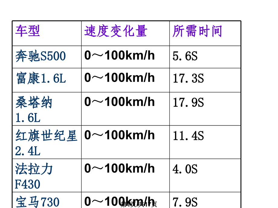 高一物理加速度件.pptx_第1页