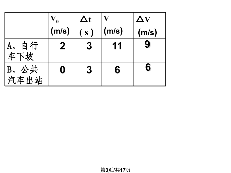 高一物理加速度件.pptx_第3页