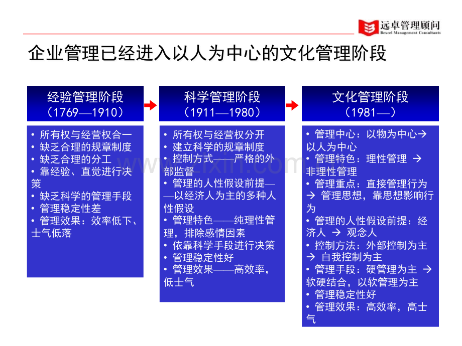 远卓人力资源管理咨询模式.pptx_第3页