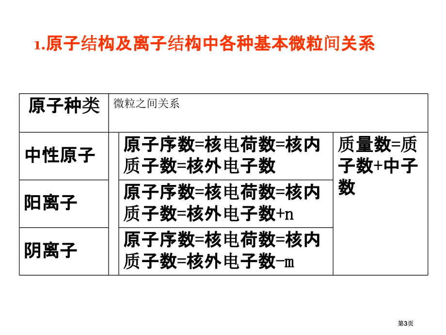 年高考化学复习专题元素周期律和元素周期表专题公开课一等奖优质课大赛微课获奖课件.pptx_第3页