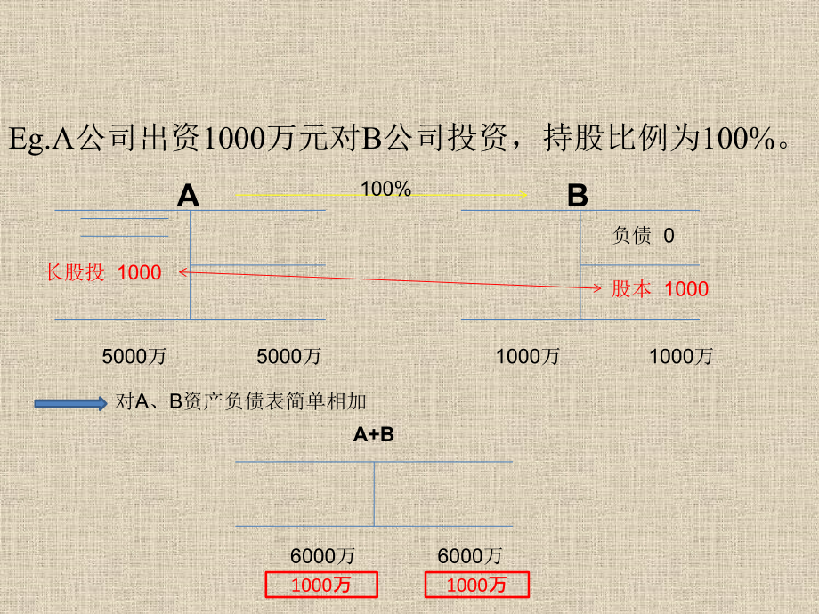 高级会计学下.pptx_第3页