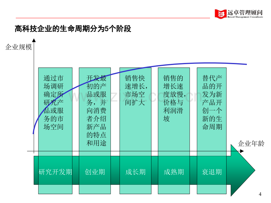 远卓-高科技企业如何做好战略规划1.pptx_第3页