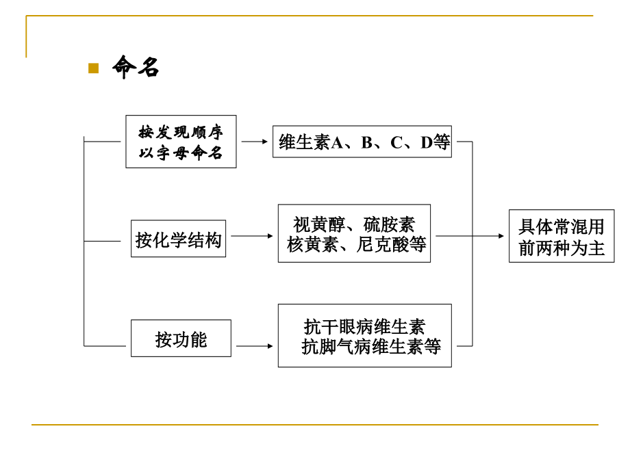 饮食中的维生素.pptx_第3页