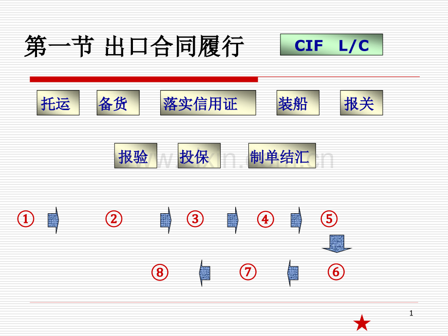 进出口合同履行调整.pptx_第1页