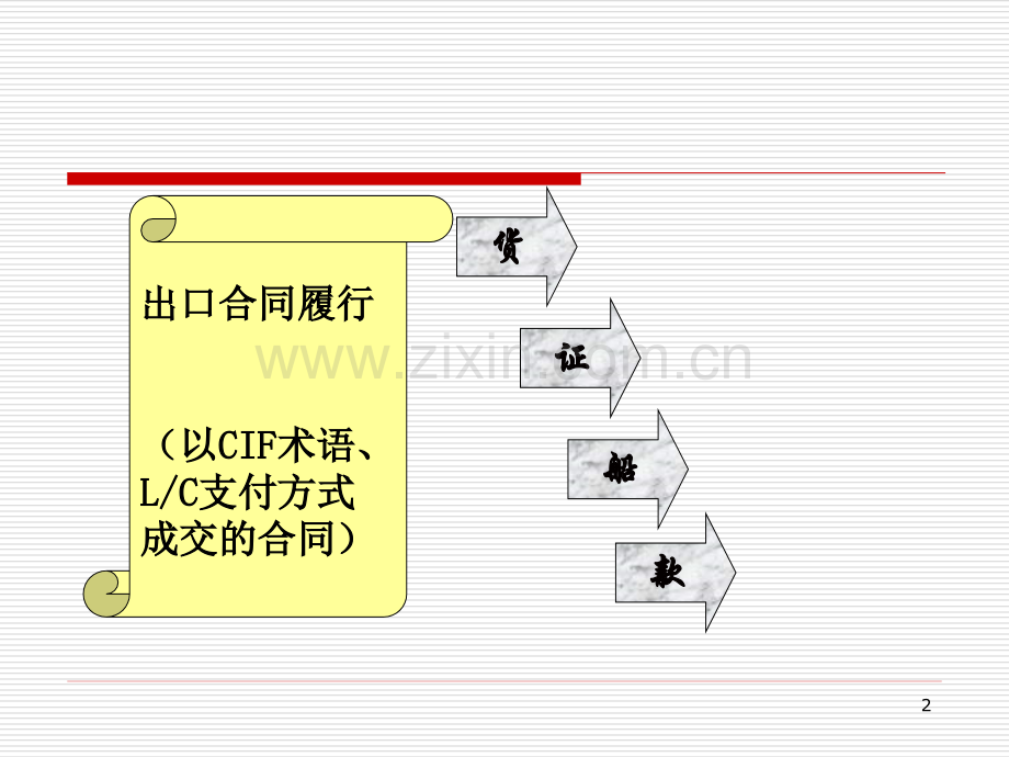 进出口合同履行调整.pptx_第2页