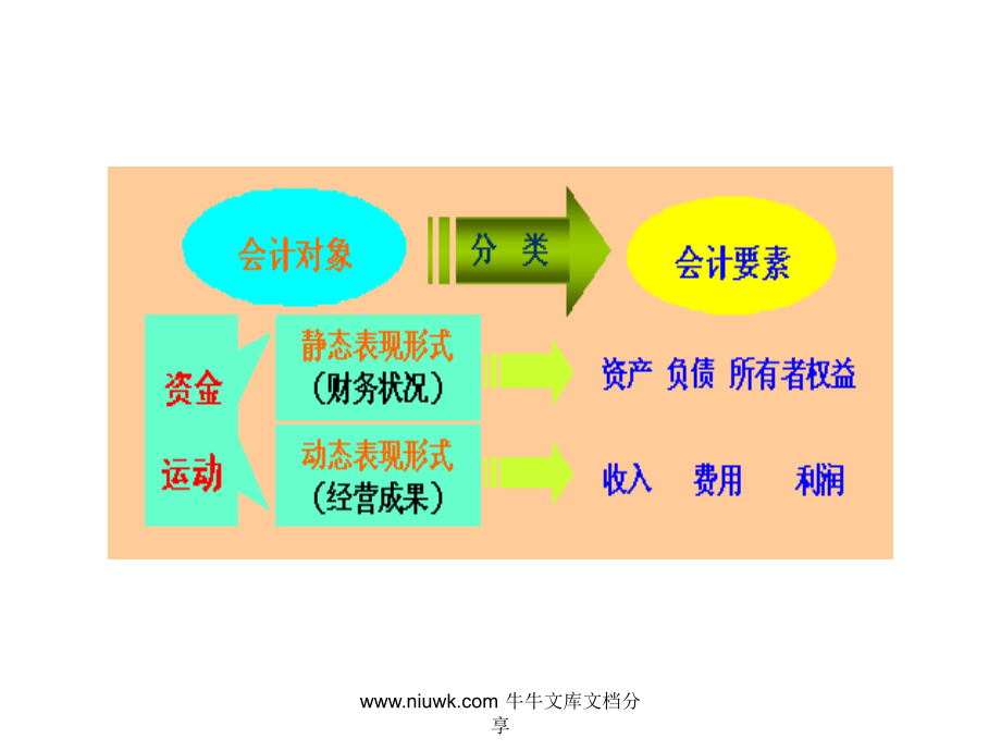 第二章会计要素与会计平衡公式.pptx_第2页