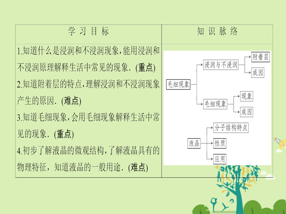 课堂新坐标2016高中物理液体毛细现象液晶鲁科版选修.pptx_第2页