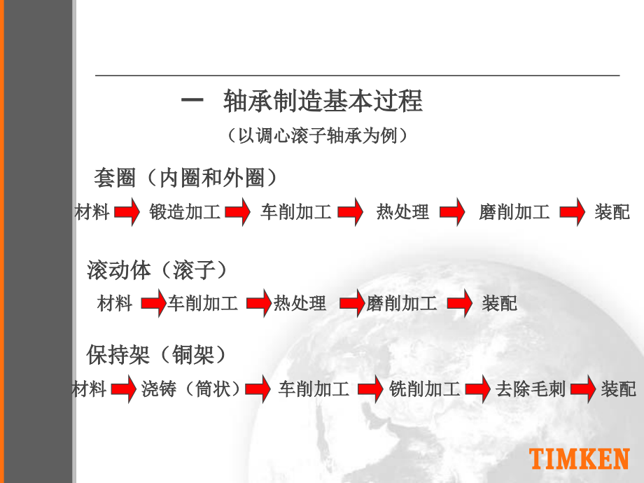 轴承制造基本知识介绍.pptx_第3页