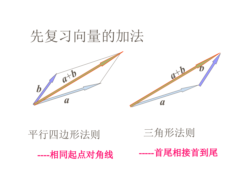 高一数学向量的加减法.pptx_第2页