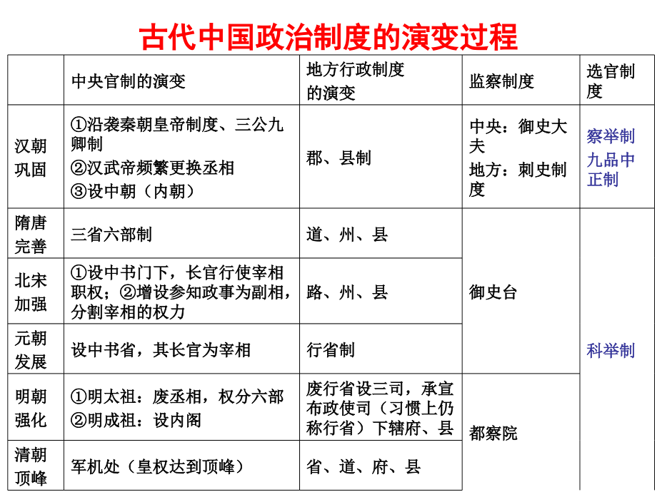 中国古代的选官制.pptx_第3页