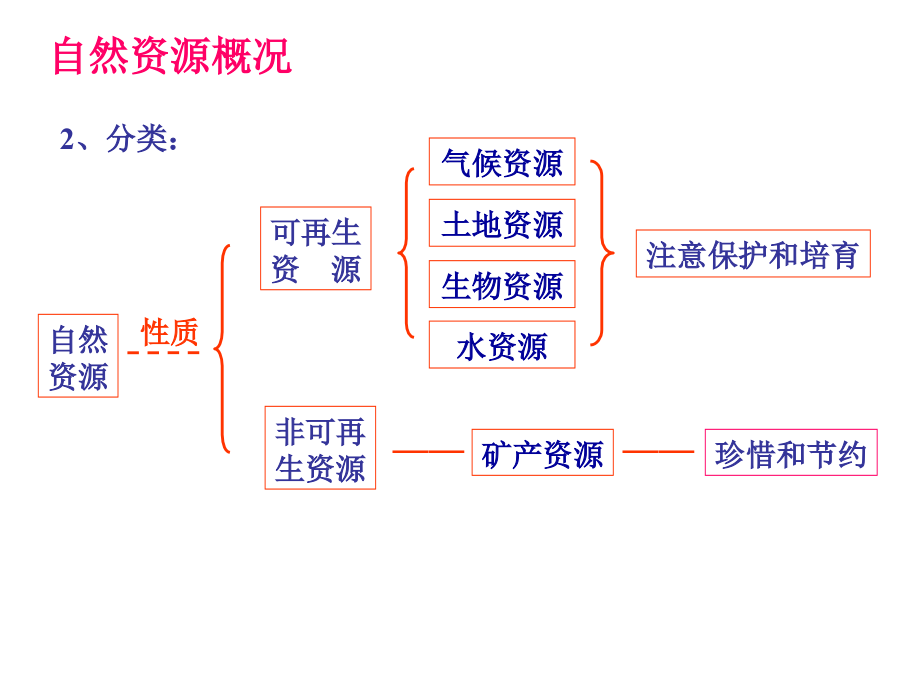 中国地理之自然资源.pptx_第3页