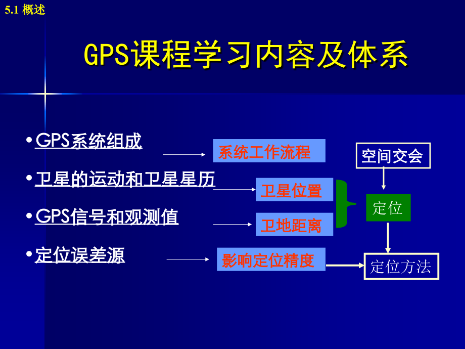 GPS05GPS卫星定位基本原理一解析.pptx_第3页