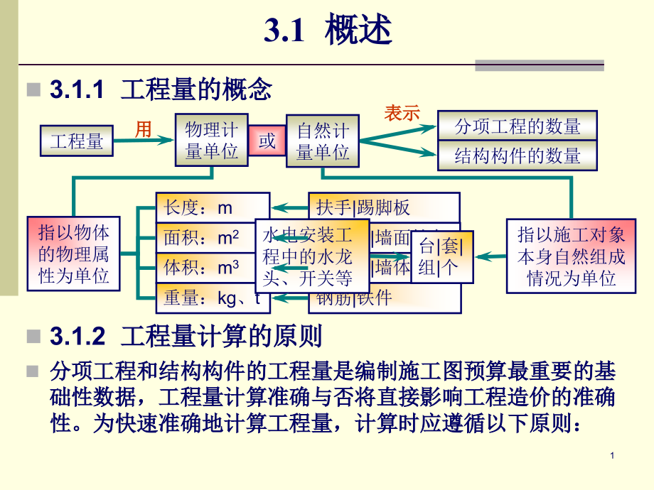 建筑面积的计算方法.pptx_第1页