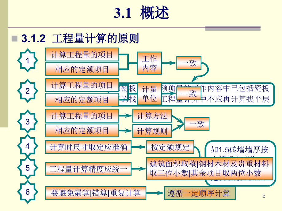 建筑面积的计算方法.pptx_第2页