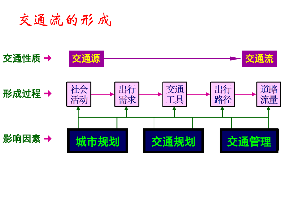 交运交通运输工程道路交通规划.pptx_第3页