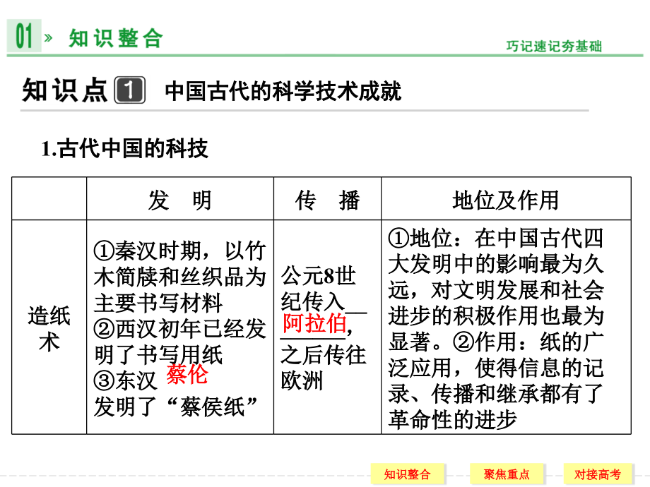 历史高考复习必修二.pptx_第3页