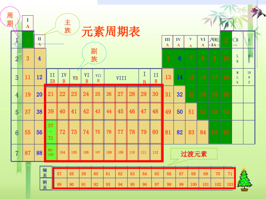 元素周期律时fy.pptx_第2页