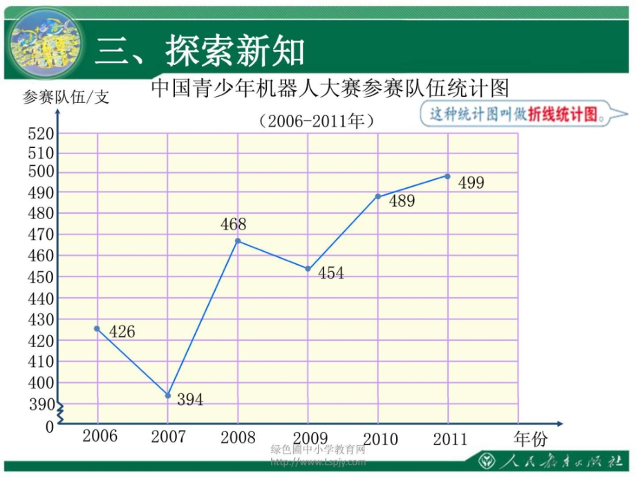 人教版折线统计图.pptx_第3页