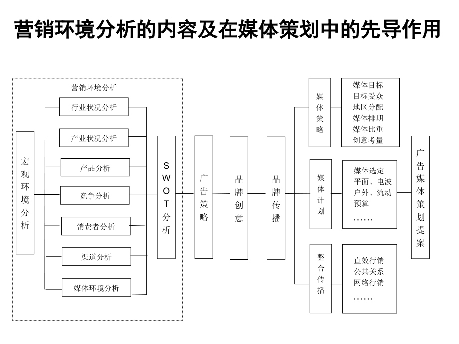 广告媒体研究四.pptx_第3页