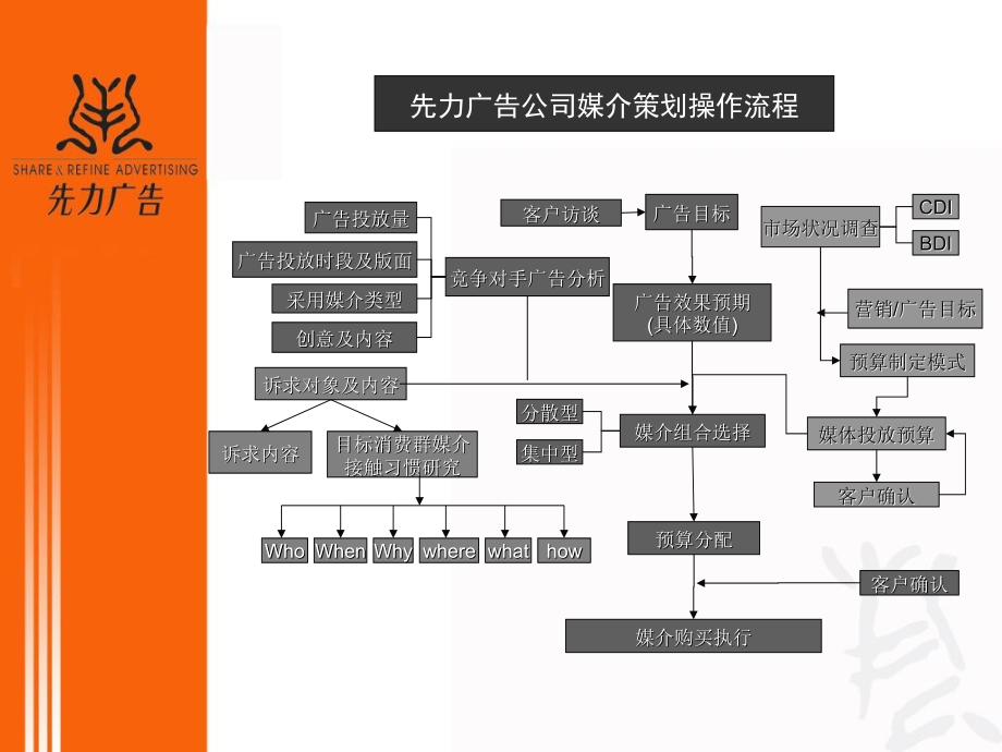 先力广告公司媒介计划制定流程与方法.pptx_第3页