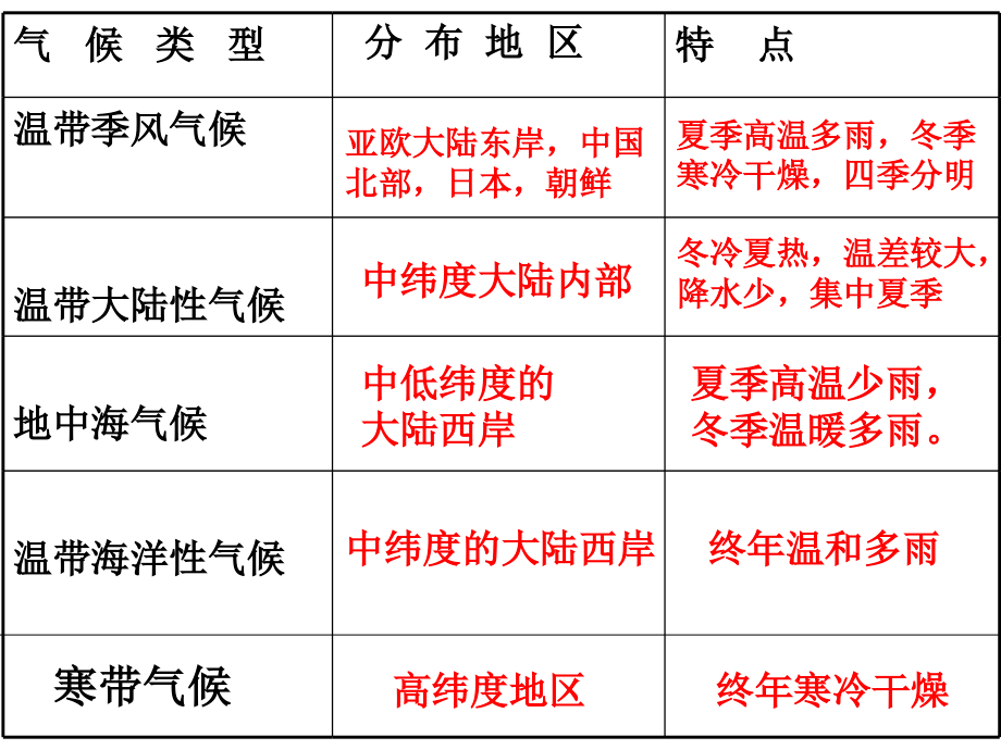 七年级地理上册复习课8世界气候.pptx_第3页