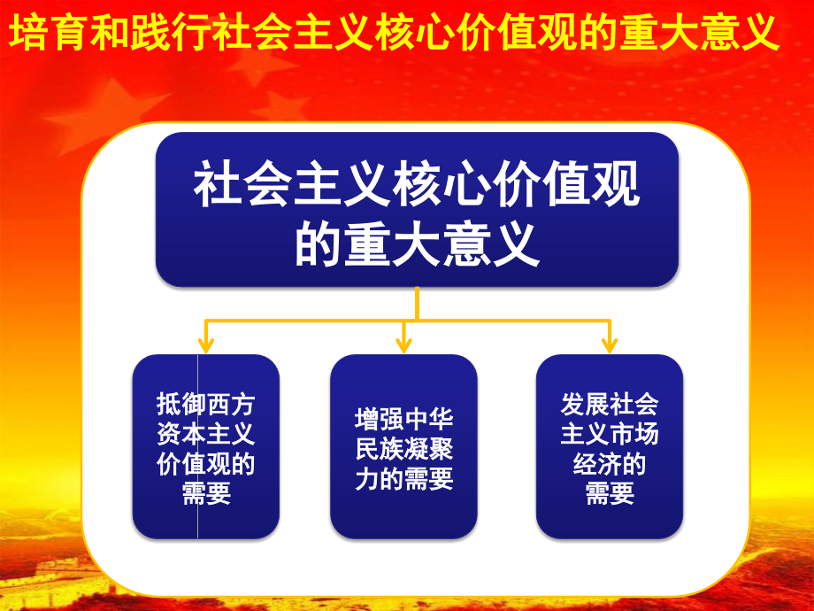 中学社会主义核心价值观主题班会课件.pptx_第3页