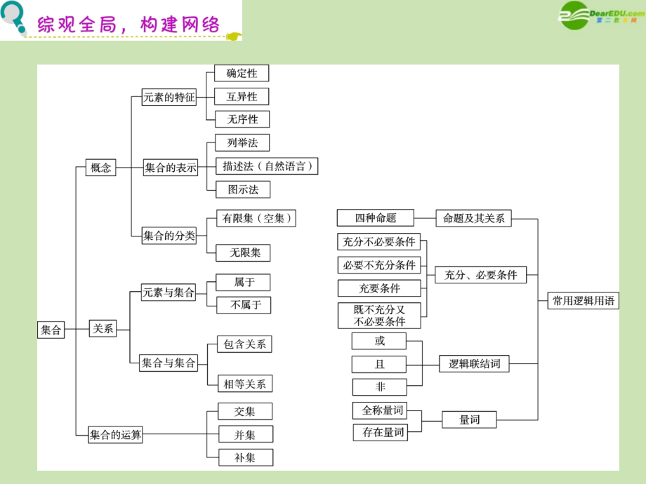 广东省高三数学集合的概念基本关系及运算复习文.pptx_第3页